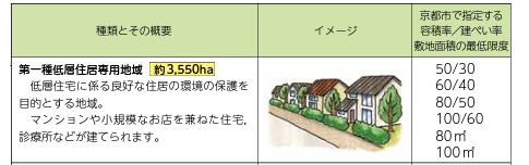 京都市第一種低層住居専用地域