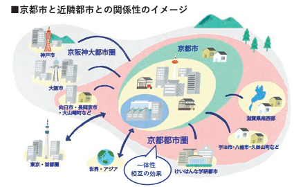 京都市と近隣都市との関係性のイメージ