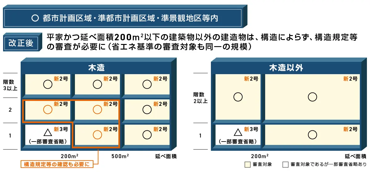 国土交通省｜建築確認・検査の対象となる建築物の規模等の見直し