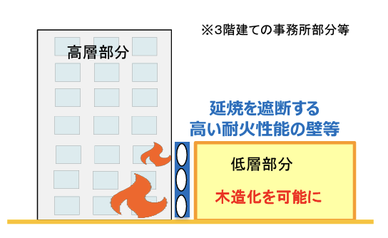 大規模建築物における別棟低層部木造化の改正後