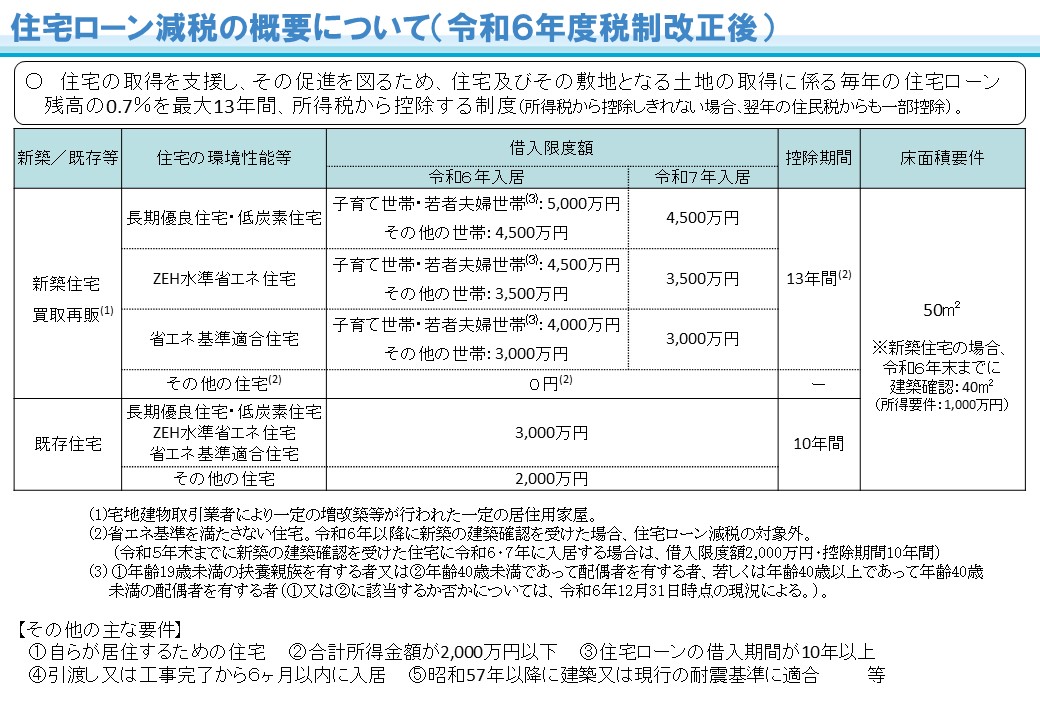 住宅ローン減税の概要について(令和6年年度税制改正後)国都交通省より画像引用