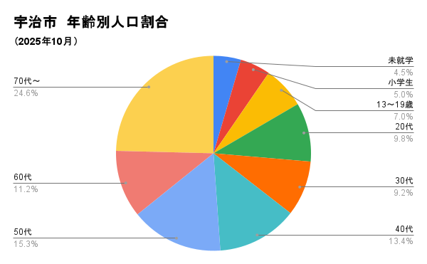 京都市・宇治市の年齢別人口割合｜京都・大阪・滋賀｜三都の森