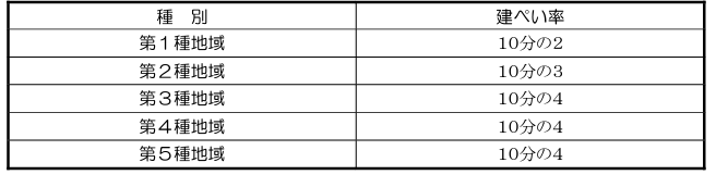 建築物の建ぺい率に関する基準