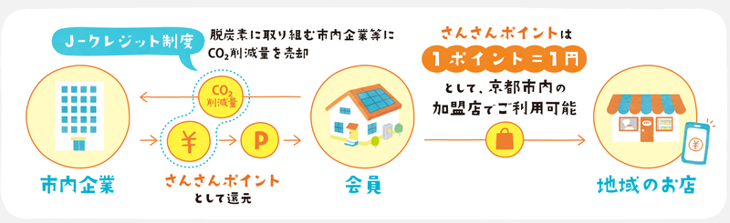 CO2排出削減に応じてポイント還元