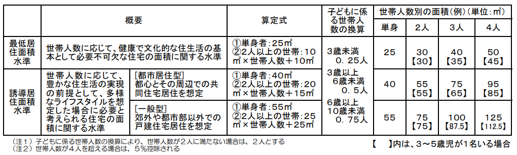 住生活基本計画における居住面積水準（厚生労働省資料）