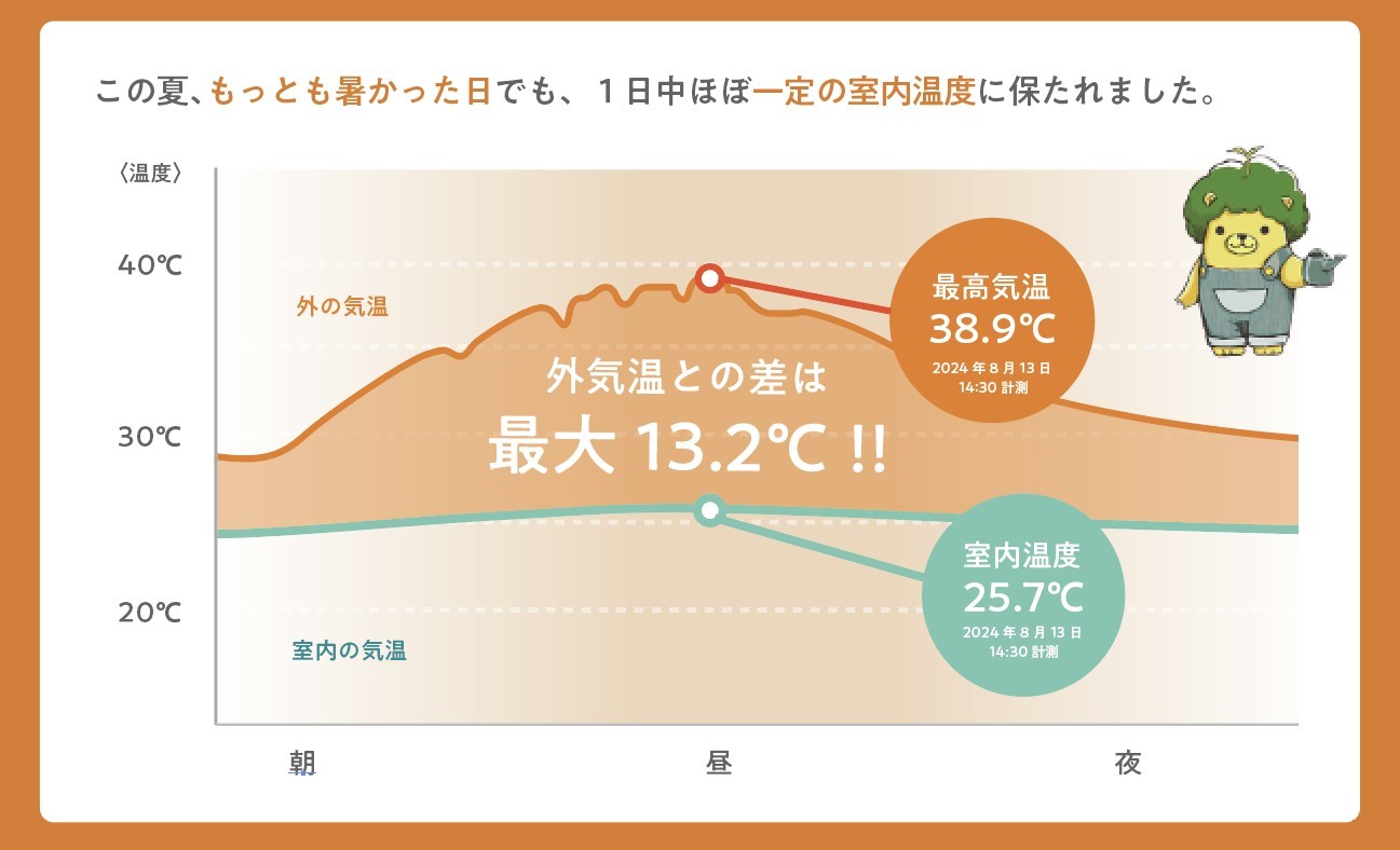 モデルハウス室温調査