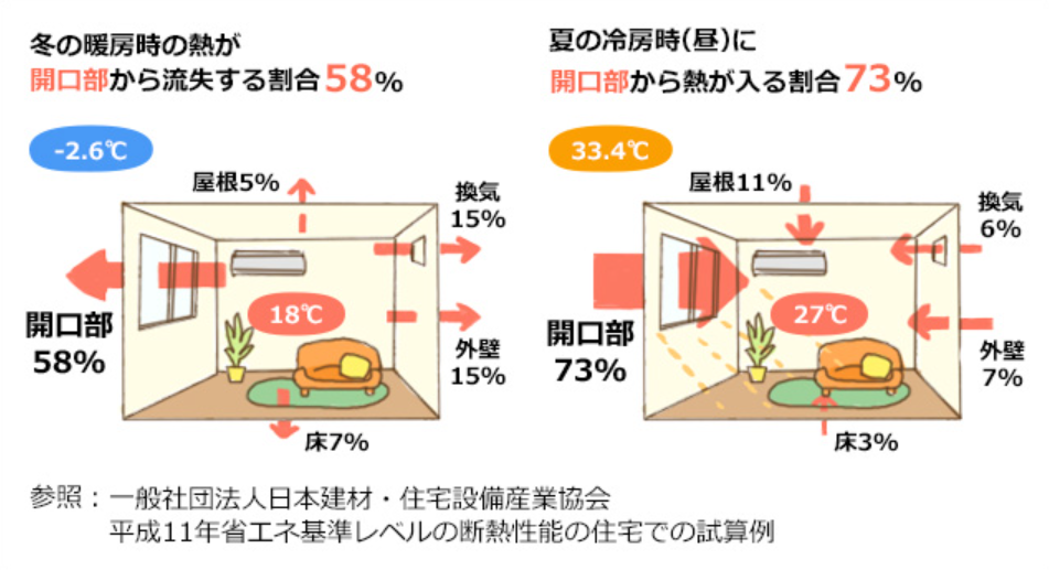 開口部の断熱（経済産業省資源エネルギー庁）