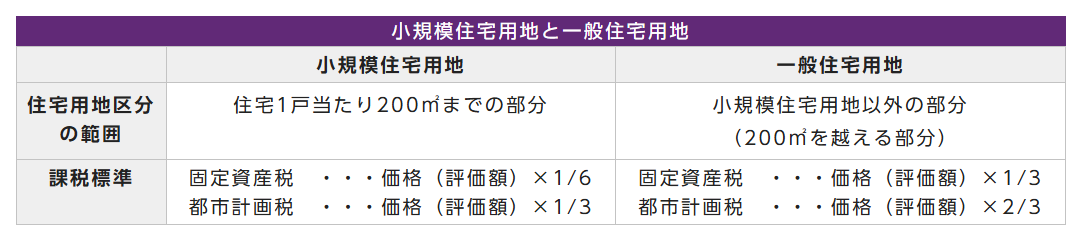 京都市情報館「土地に係る軽減措置」