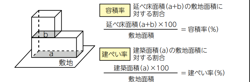 容積率・建ぺい率