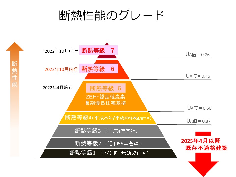 三都の森では最高の断熱性能７を実現