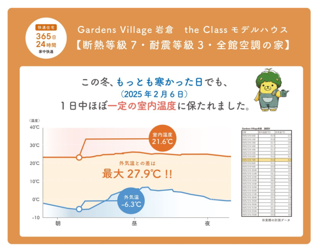 三都の森の断熱等級7・全館空調の家「冬の室内温度データ」
